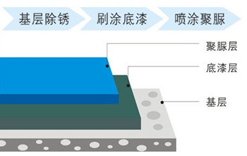 鐵構件外部應用噴涂聚脲鋼結構防腐噴涂機(圖1)